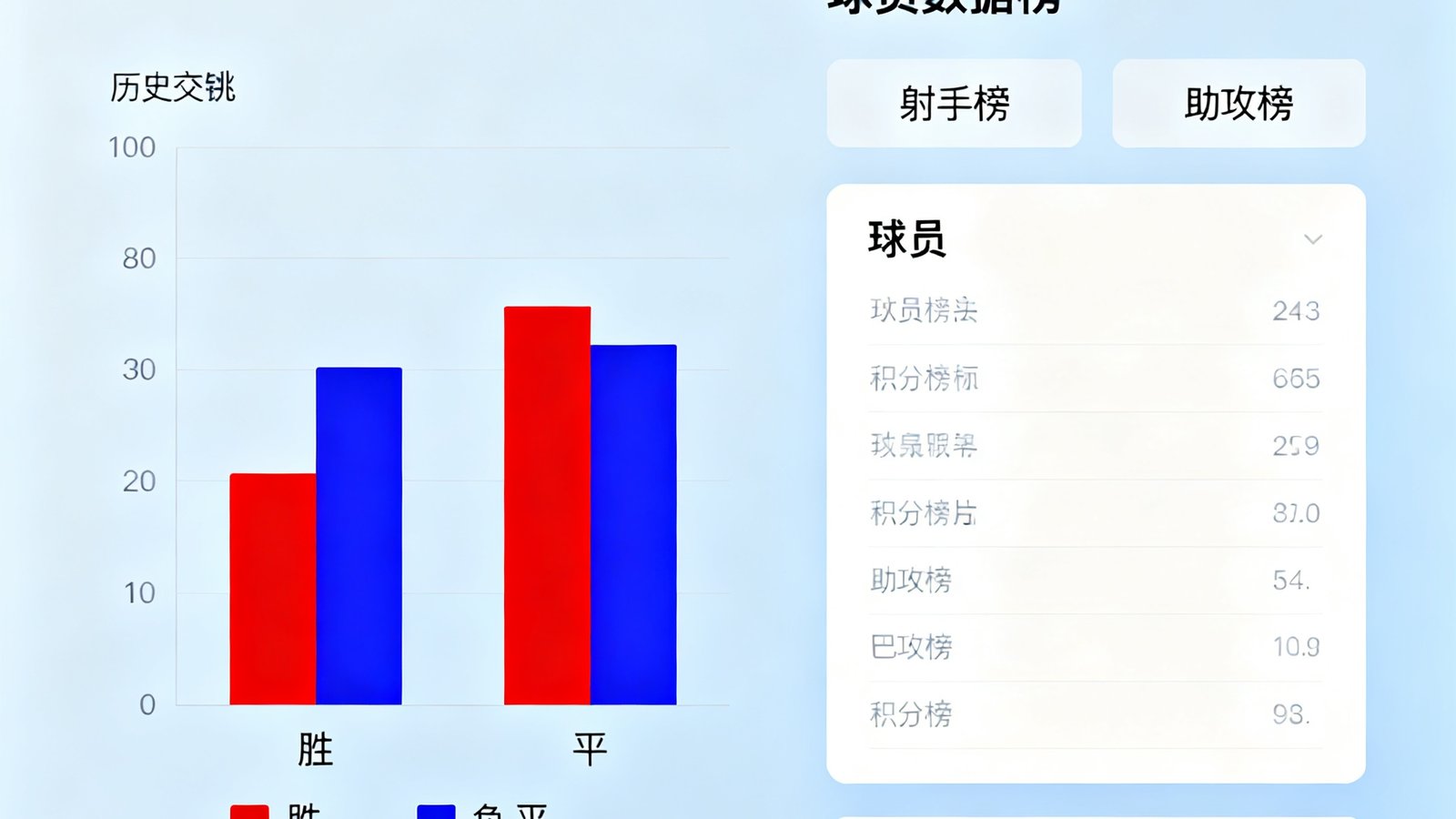 历史交锋数据可视化界面，包含柱状图对比两队胜负平次数，右侧球员数据榜列出射手榜、助攻榜，下方赛季积分榜